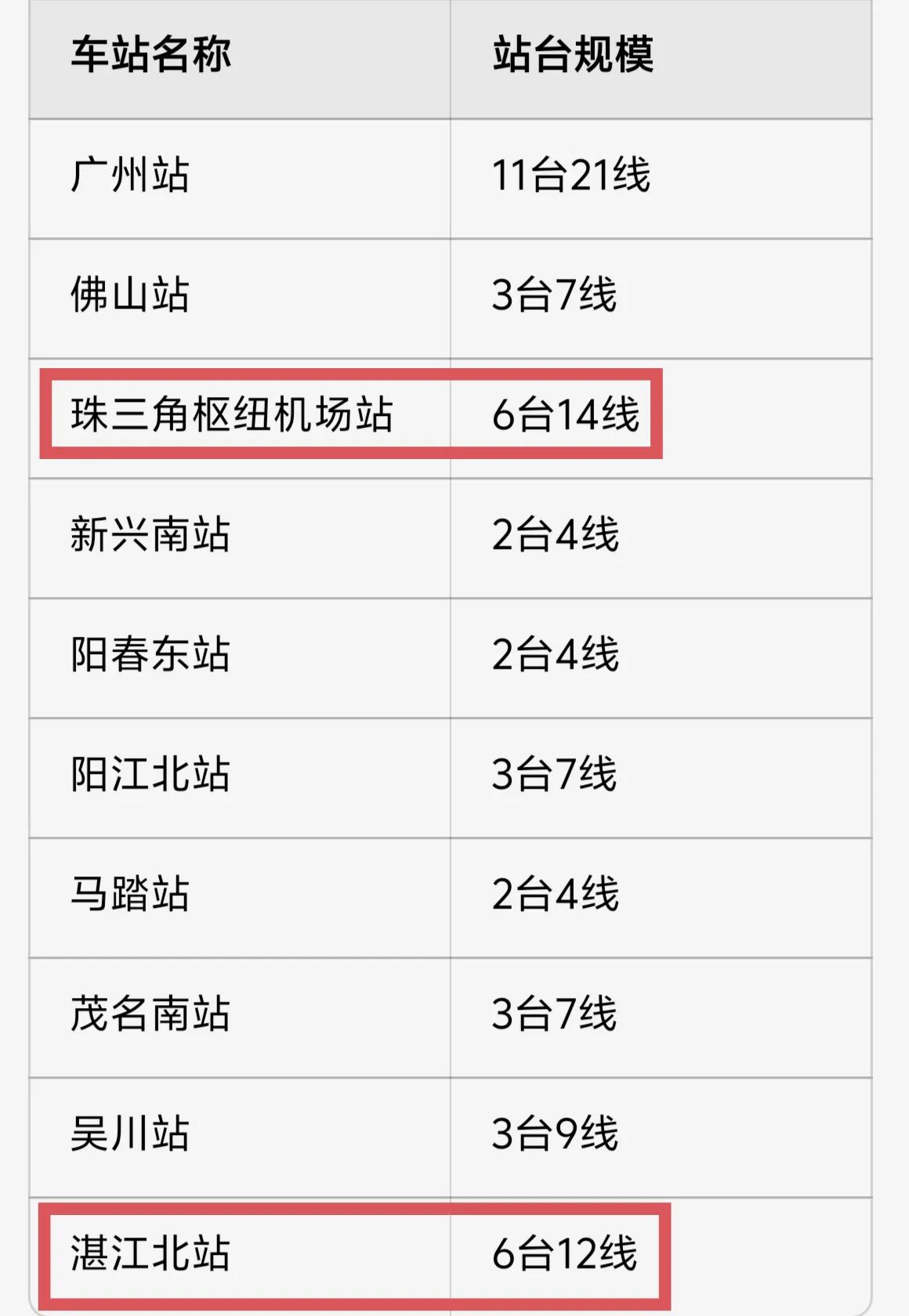 广湛高铁2025年12月底就要通车了，真令人激动啊。广湛高铁新建的车站中，除了珠