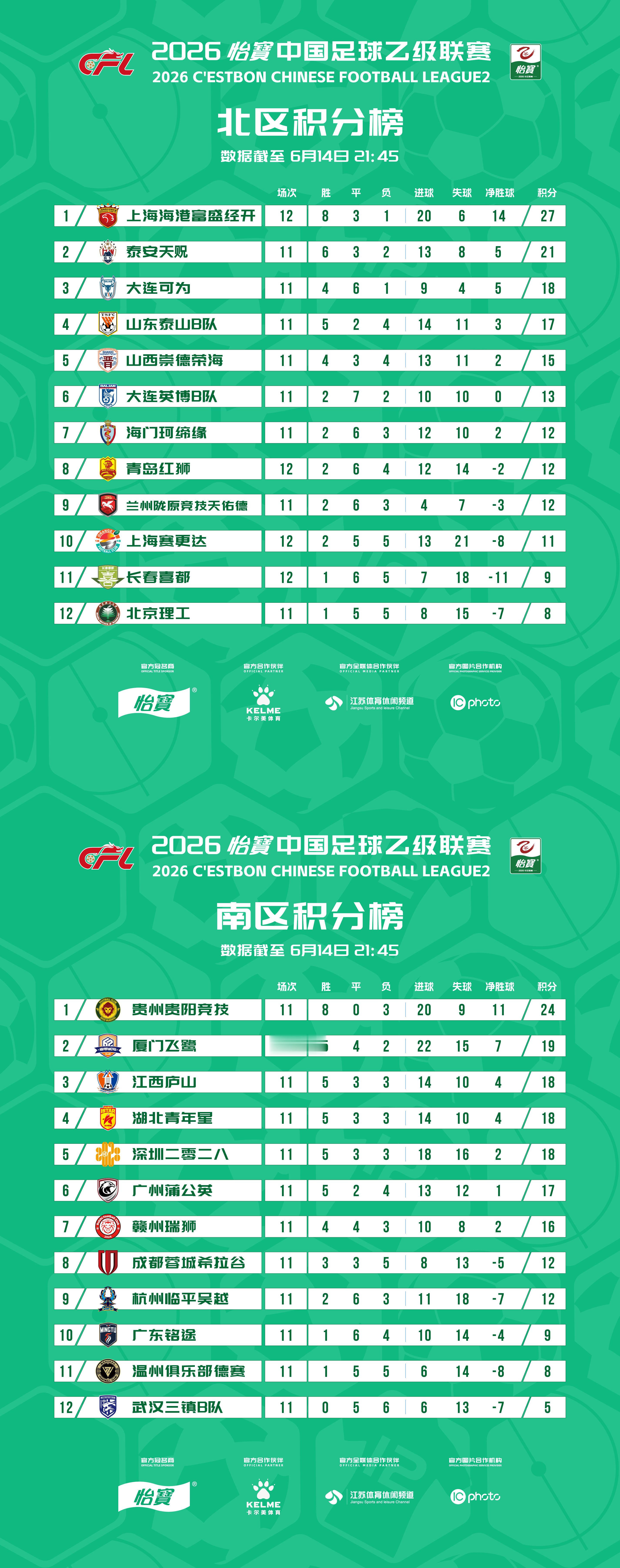 2026怡宝中乙联赛第十一轮比赛结束，最新积分榜出炉！中乙联赛