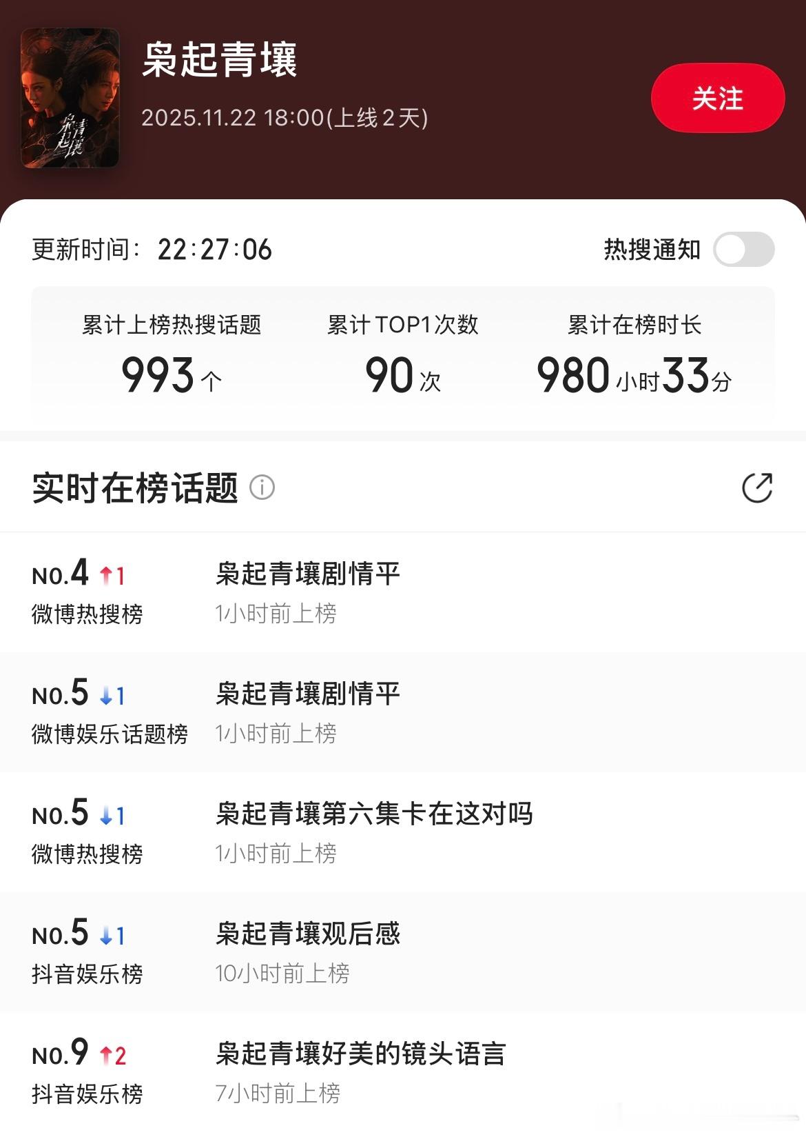 《枭起青壤》营销投入还是猛的，狂砸话题。现在的长剧就是靠前三天，能起来砸下去就是