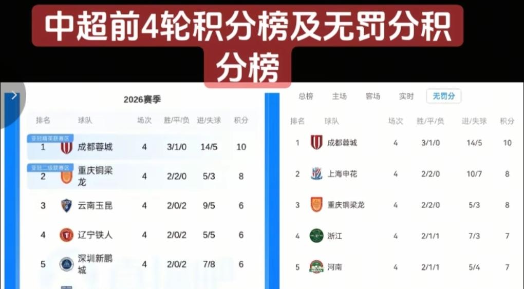申花名义上还是力压海港！我们看到这两张积分榜，左面的是扣分够目前积分榜！申花无缘