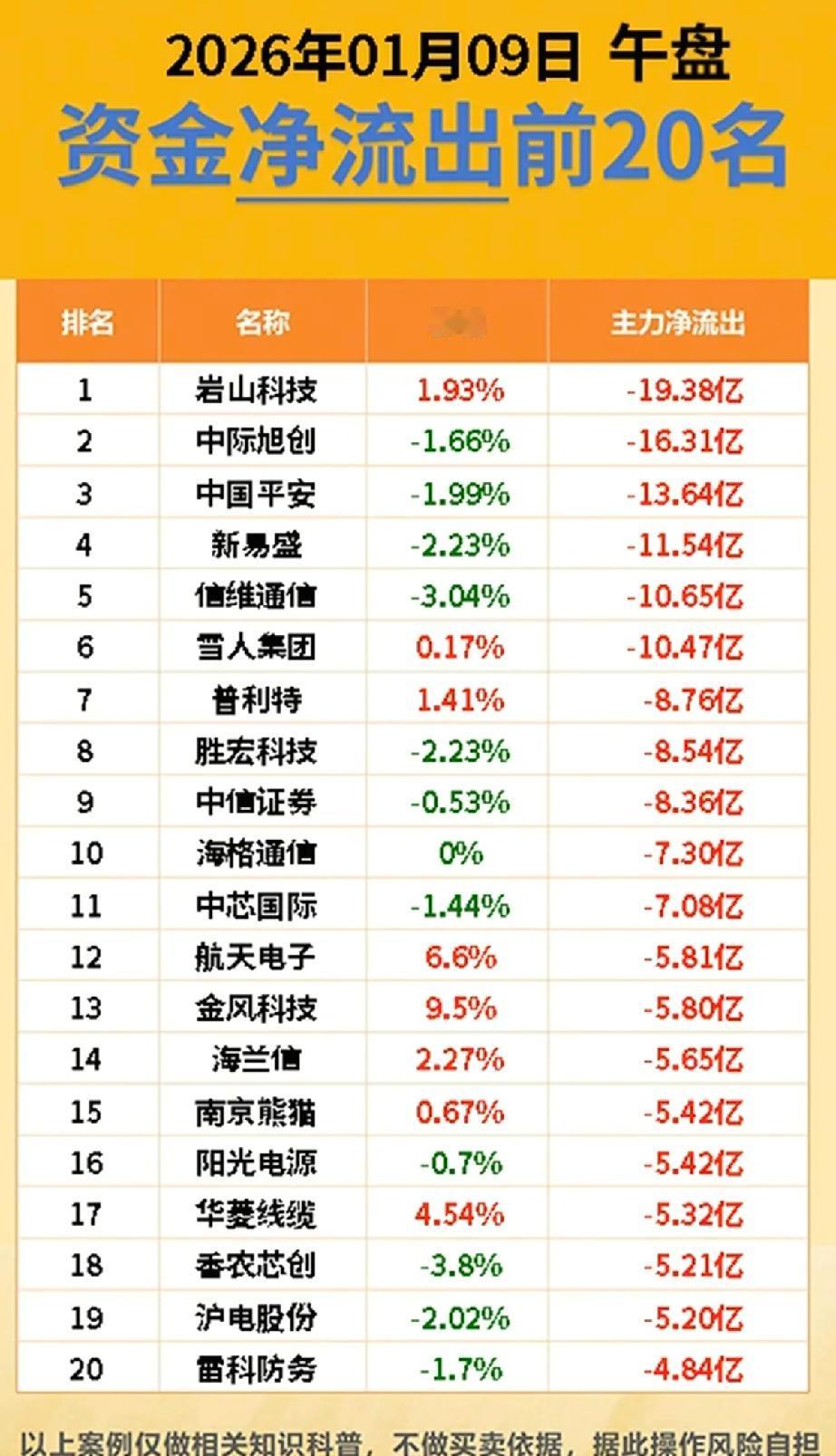 1月9日，周五A股主力资金流入流出一览表！！！利欧股份主力资金大幅流入16.