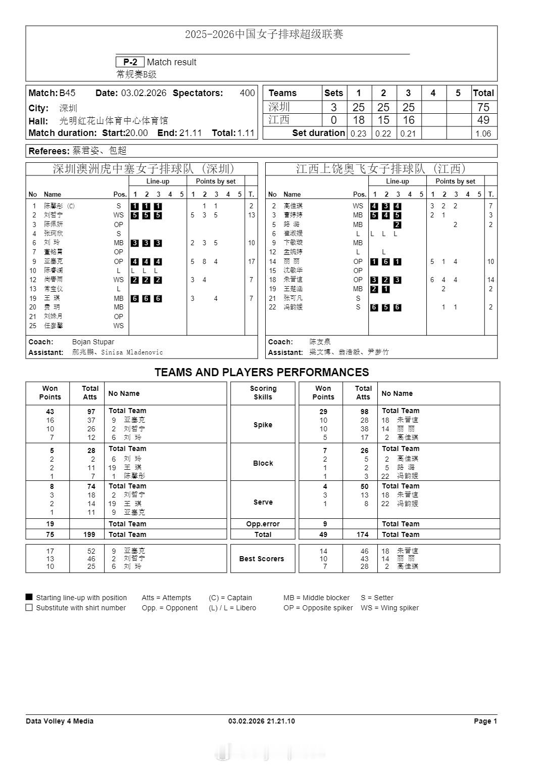 排超联赛2月3日，女排联赛常规赛最后一轮技术统计。