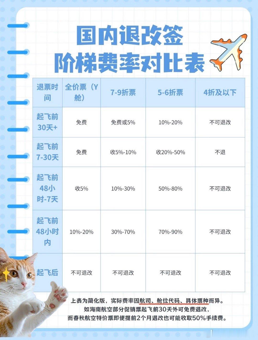 天价退票费全额退了真的，航空公司真的是目前这个社会，退票，改票，唯一一个没有固