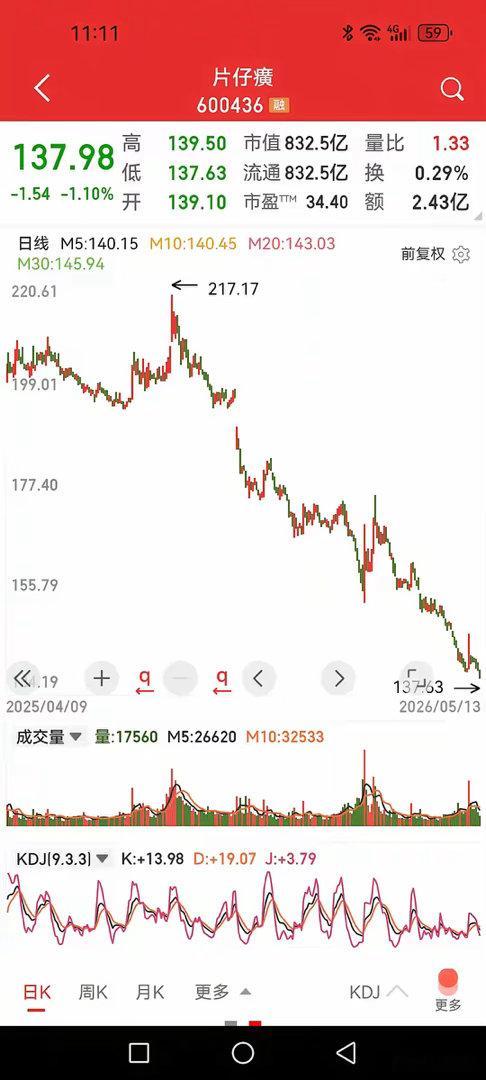 片仔癀，继续破位创新低，估计持仓者已经跌麻木了。作为观察者，在这三十多年的股海生