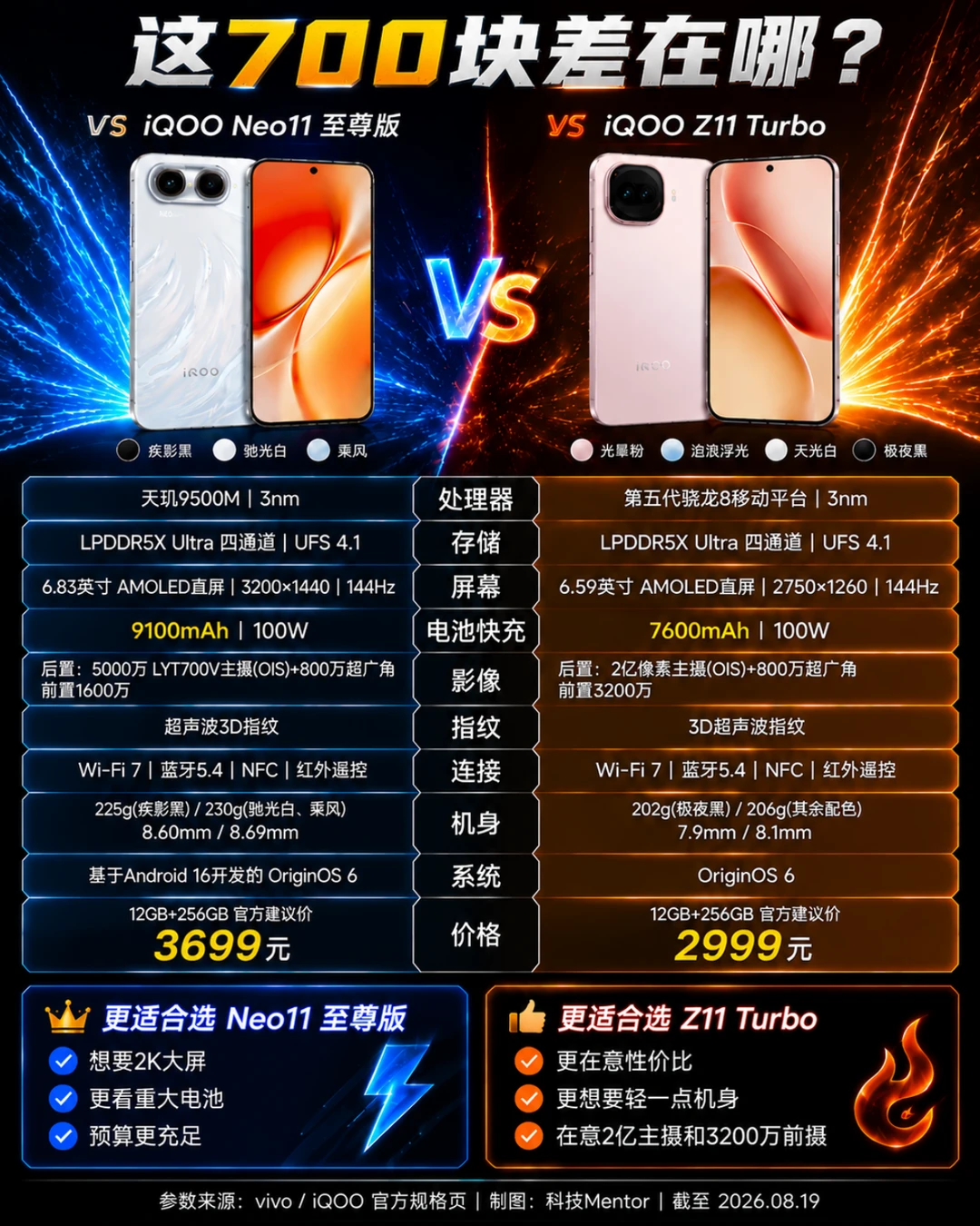 差700元，iQOO Neo11至尊版和Z11 Turbo怎么选？ i...