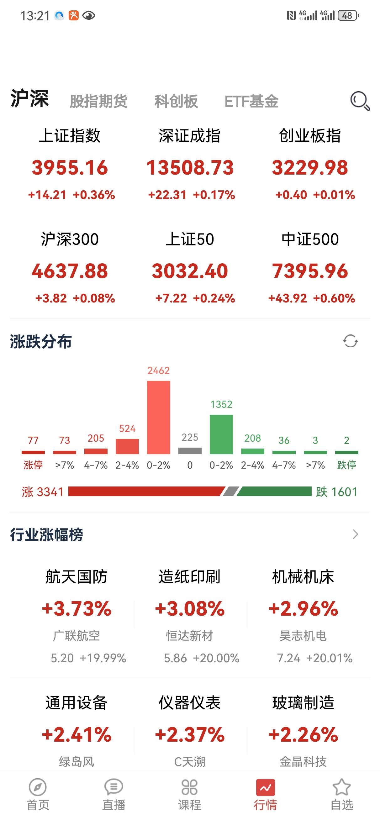 六大指数都红了，个股也不错。大盘不紧不慢，节奏比较稳定，这种走势有好有坏，好处是