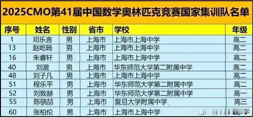2025CMO上海共有9人进入国家集训队，其中上海中学5人，华东师范大学附属中