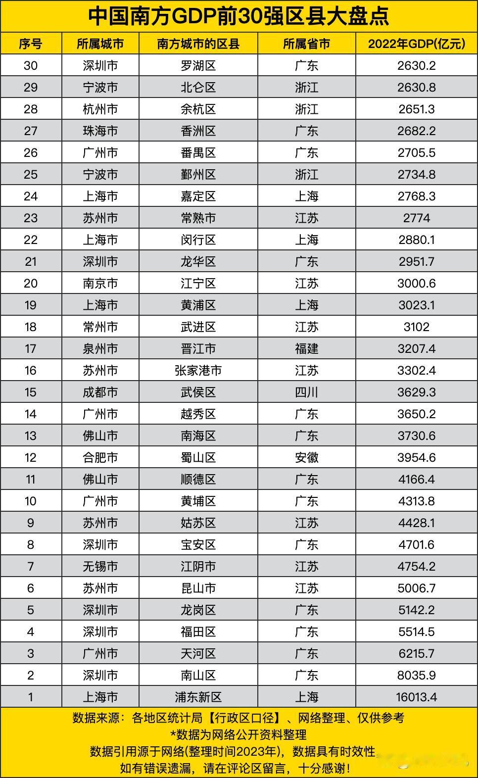 浦东新区直接把“南方区县GDP顶流”的王座焊死了，16013.4亿的GDP比第二