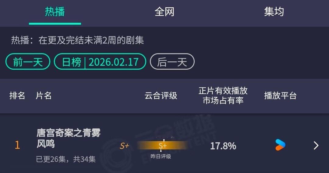 白鹿唐宫奇案在春节大家都在忙着走亲访友的情况下云合连续登顶且上涨到17.8%了