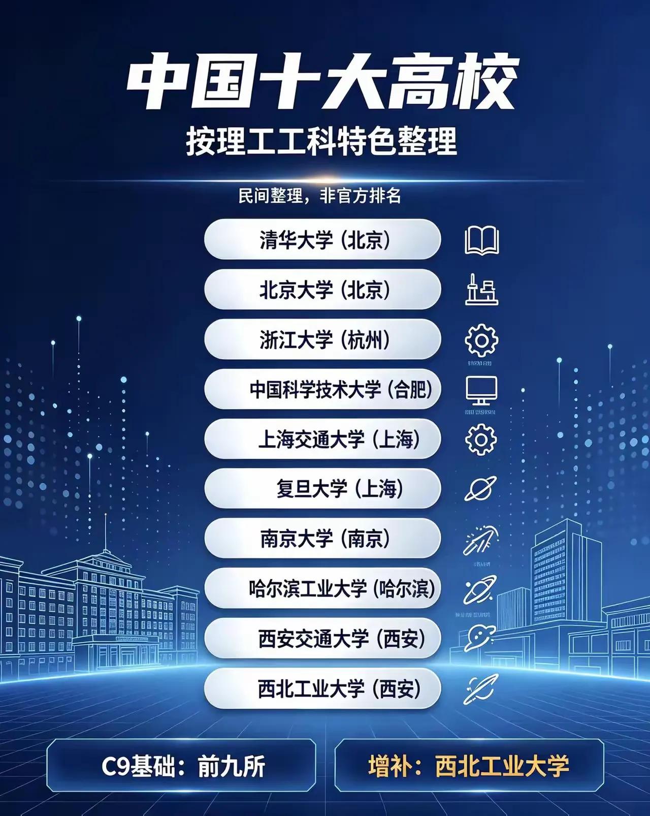 有人说，按照理工科排序的话，TOP10大学在C9基础上的第十高校，应该是“大国