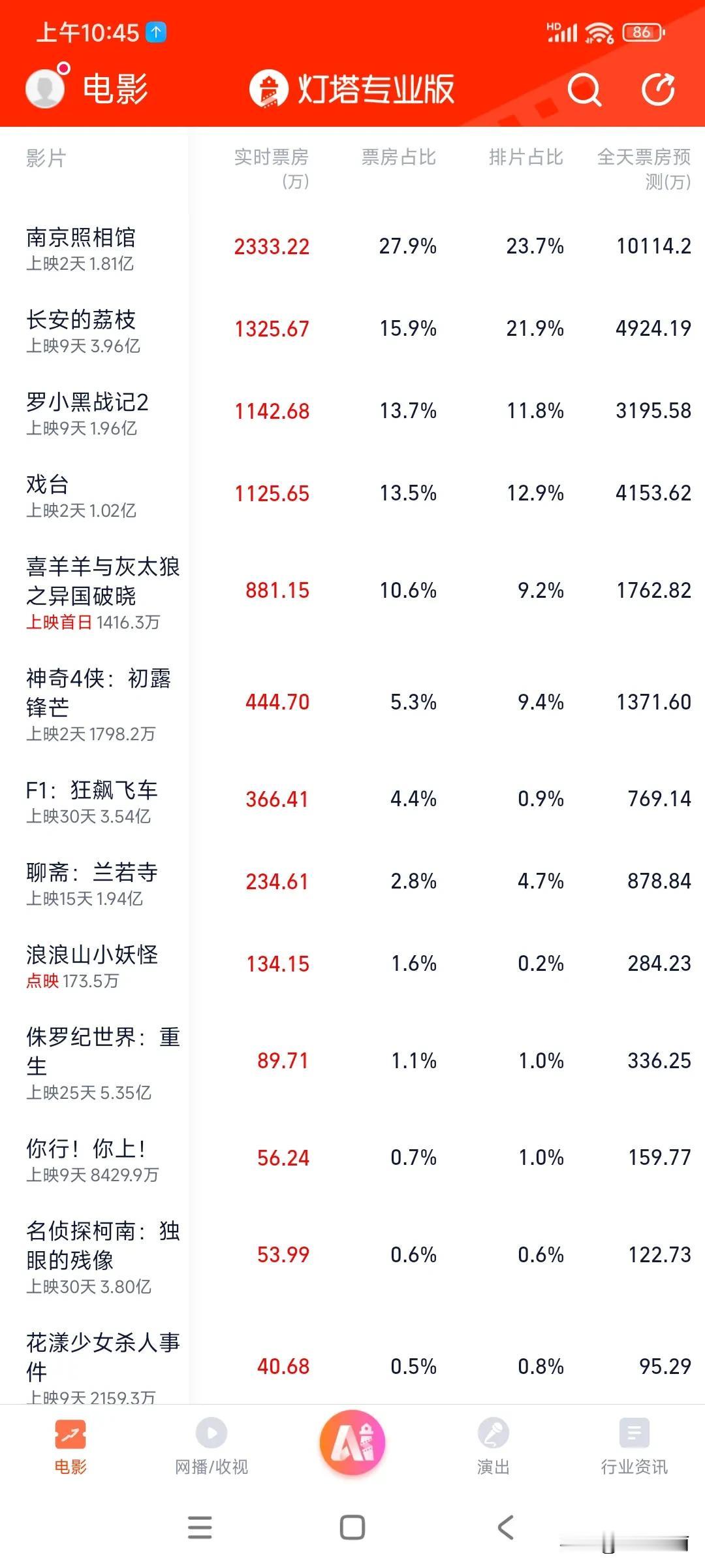 我的老天奶，上映第二天单日票房预测就破亿了，好久没看到这么激动人心的成绩了，这样