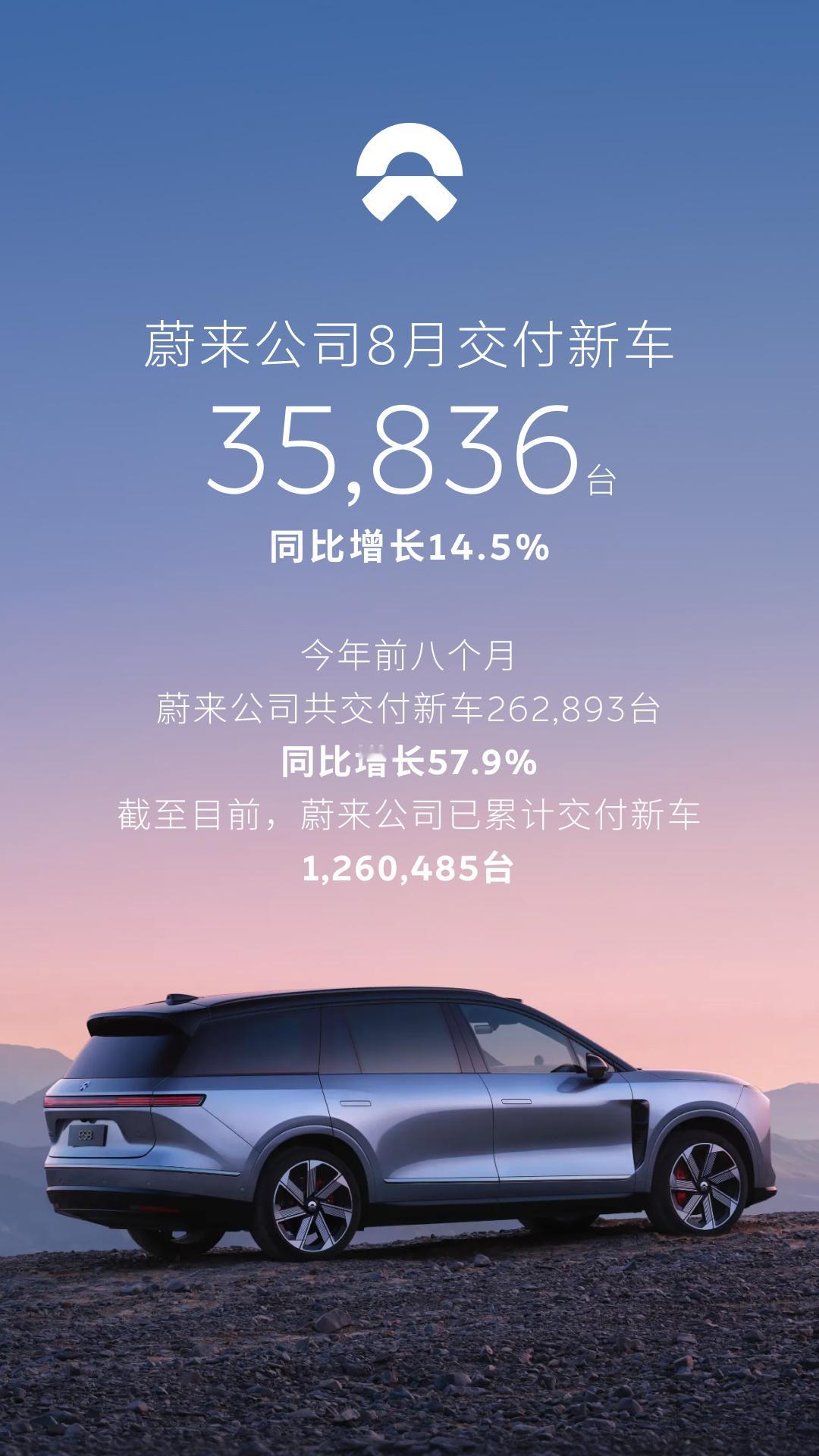 蔚来8月成绩单，交付35836辆。蔚来品牌交付新车21,174台，同比增长101