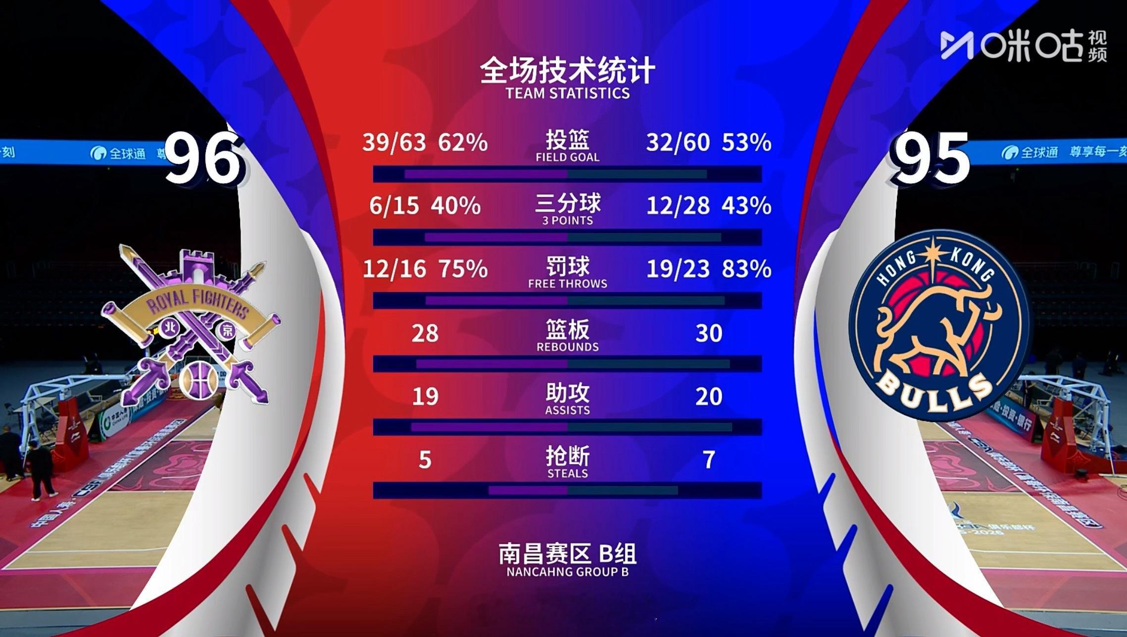 就差一分！香港金牛男篮就能成为本届CBA俱乐部杯第一个打败CBA球队的NBL球队