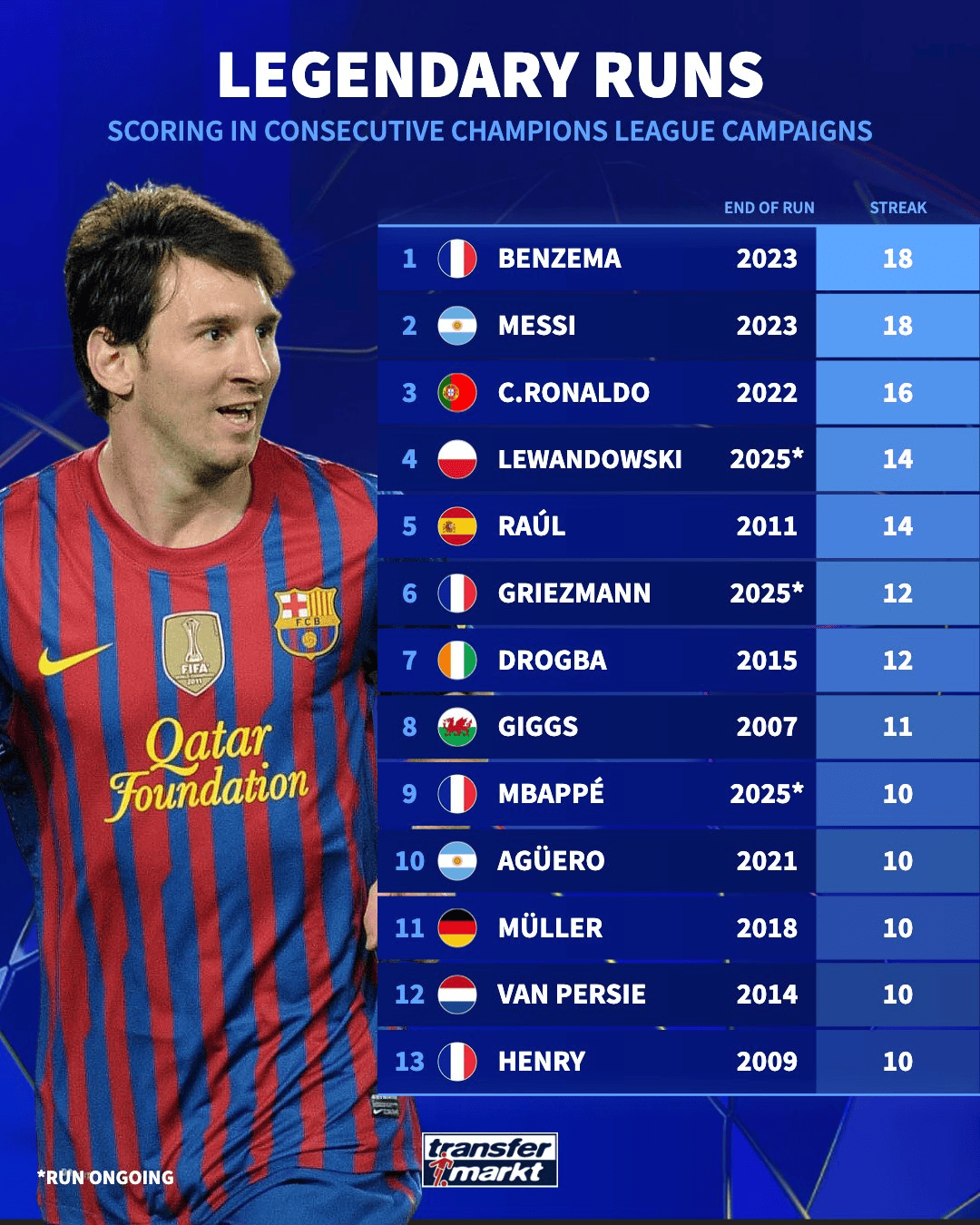 欧冠连续赛季进球纪录榜: 梅西、本泽马18季并列第1, C罗第2