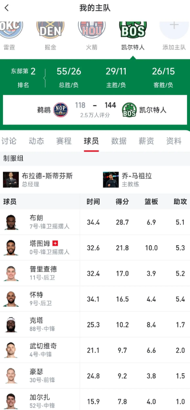 大家觉得，这支凯尔特人离冠军缺少什么？我觉得是攻坚。凯尔特人能得分的人很多。