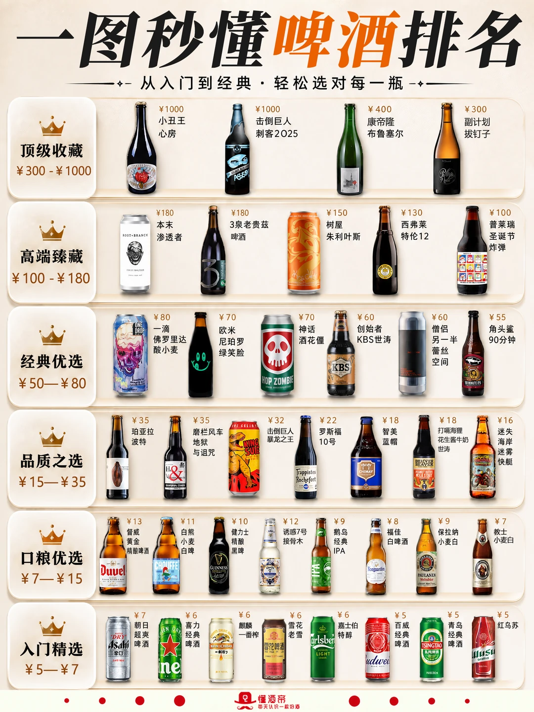一图秒懂啤酒排名🍺可以按预算抄作业‼️