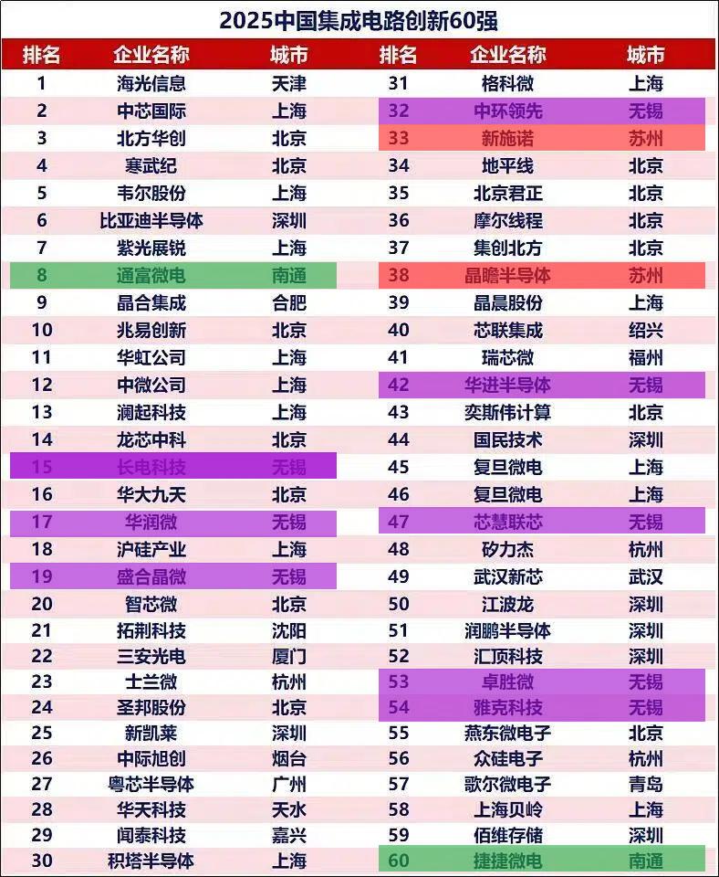 集成电路，就是俗称的“芯片”，创新强企数，江苏超上海！今年的芯片创新最强60