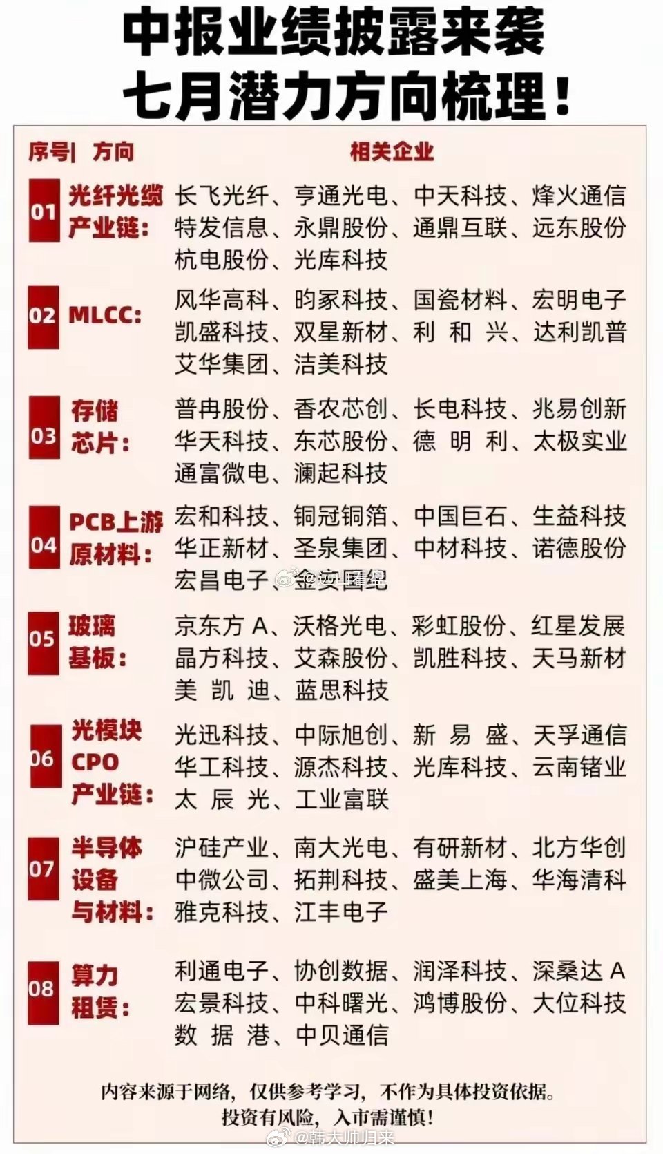 进入7月，A股半年报业绩预披露开启，科技板块资金关注点从题材炒作转向业绩兑现。梳