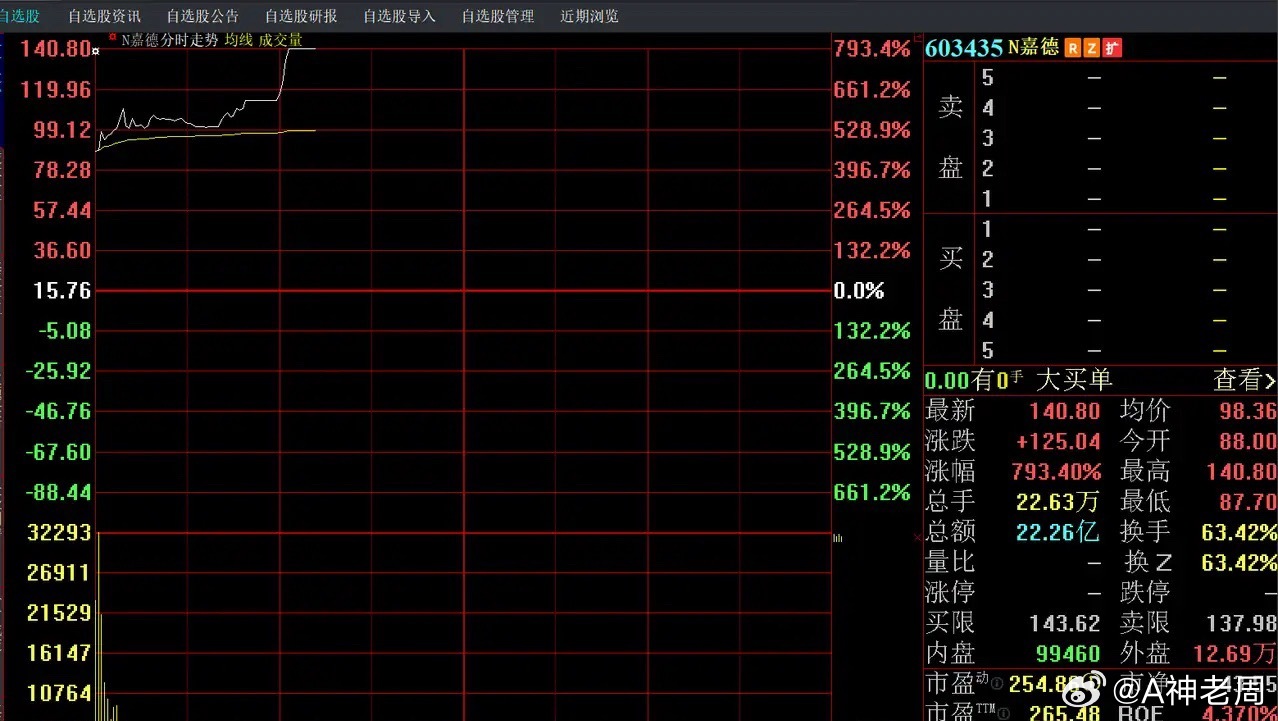 新股这样疯狂炒作，谁中签了？