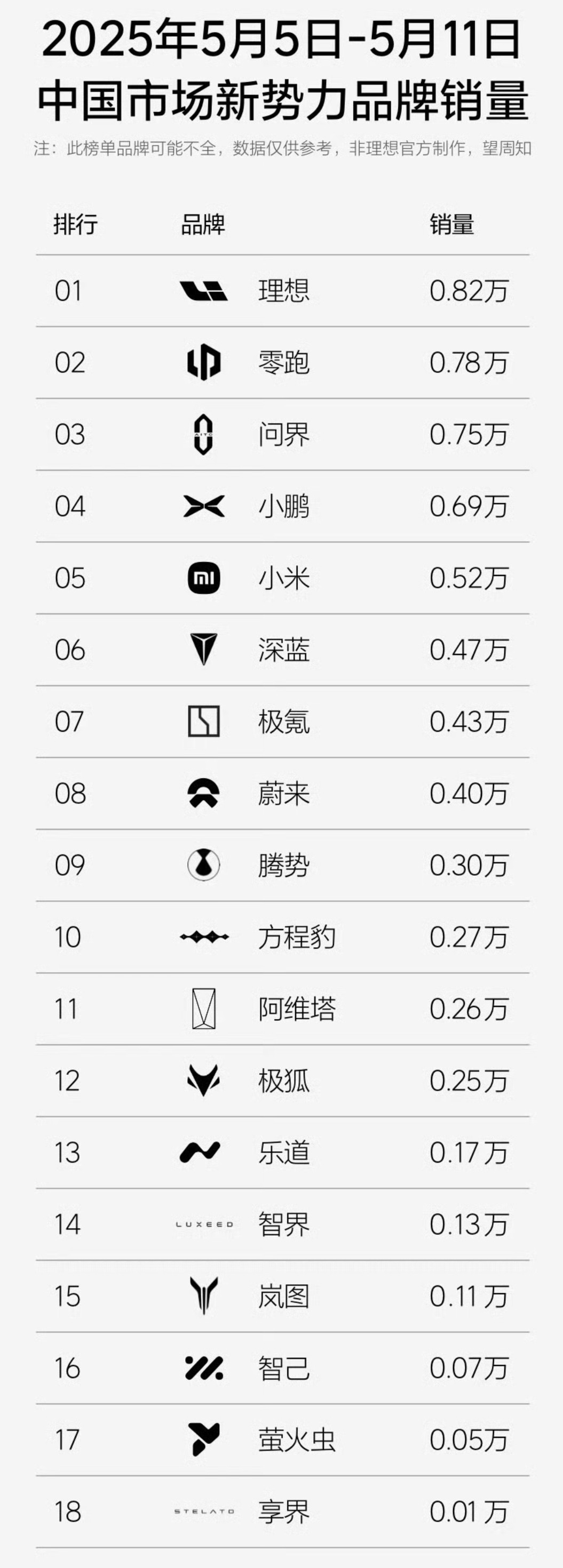理想最新一周的新势力销量排行榜来了，理想重新回到了第一名的位置，看来这次理想发