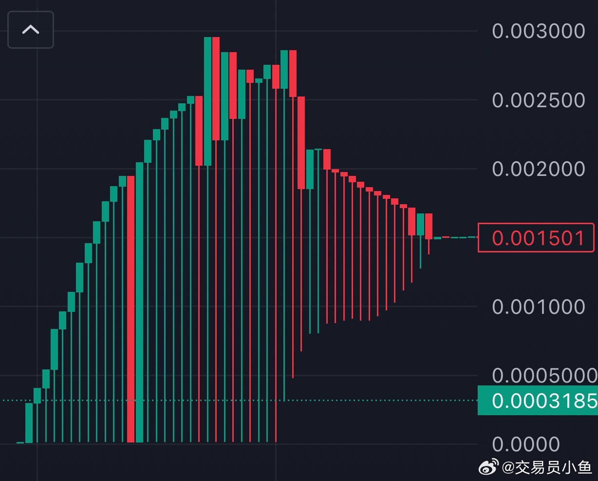 😂有人刚刚发行了一种新币，还利用价格走势在K线图上画出了一只狗。这不仅是“狗