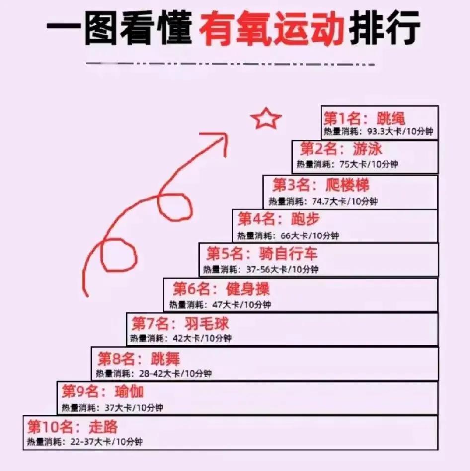 一图看懂有氧运动排行：第1名：跳绳第2名：游泳第3名：爬楼梯……总之