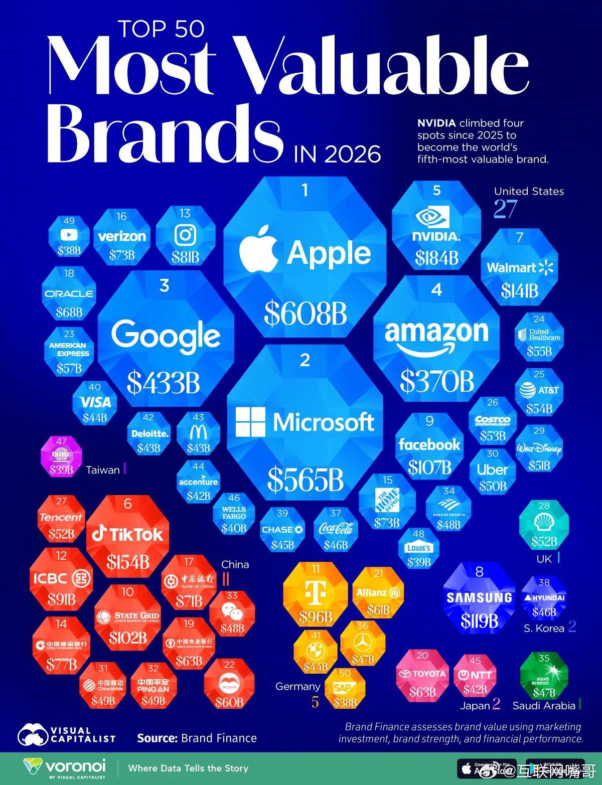 TikTok成为中国最有价值品牌1540亿美元BrandFinance的全球品