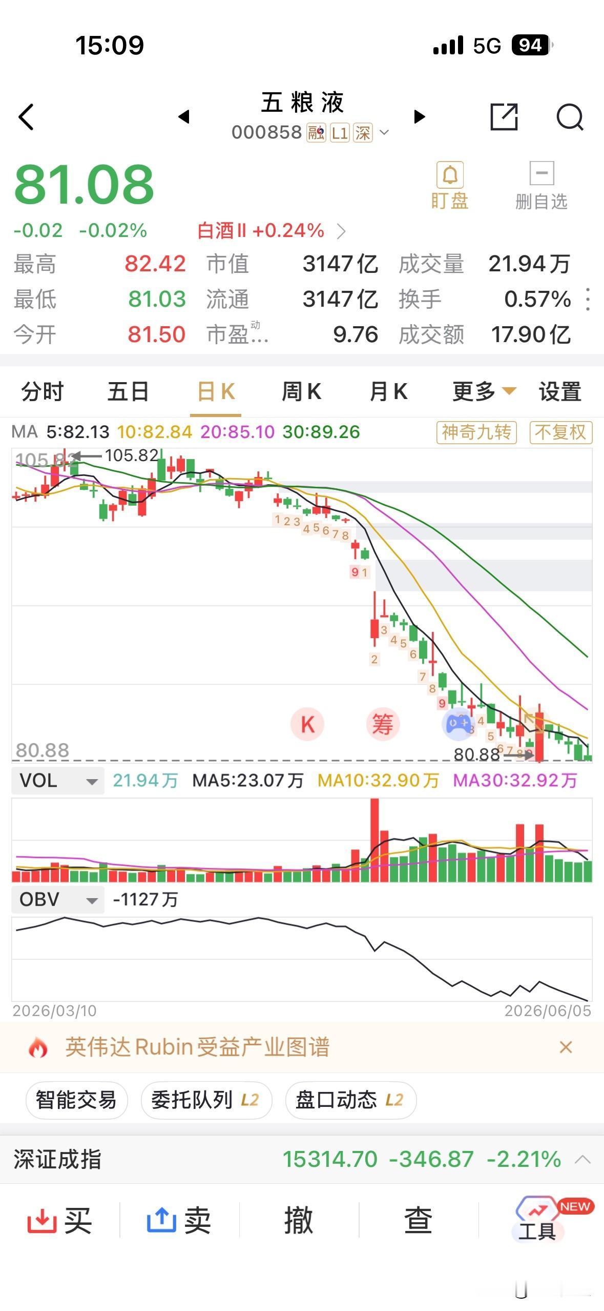 长持五粮液拿股息的，对于五粮液屡创新低，应该是无感的！甚至于应该是欢快的，当然