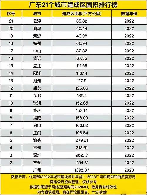 广东各城市建成区面积从大到小，22年至23年：想城建面积更大，把经济好一点县
