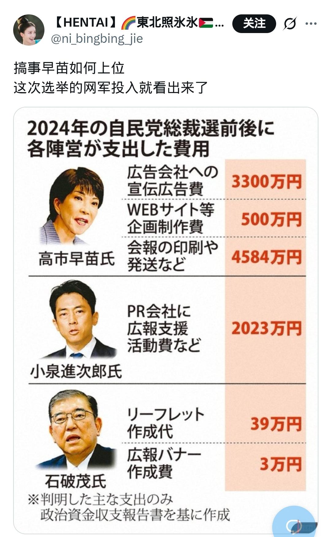 自民党权斗账单曝光，终于知道高市赢在哪了？1、高市早苗：网军广告狂烧3800