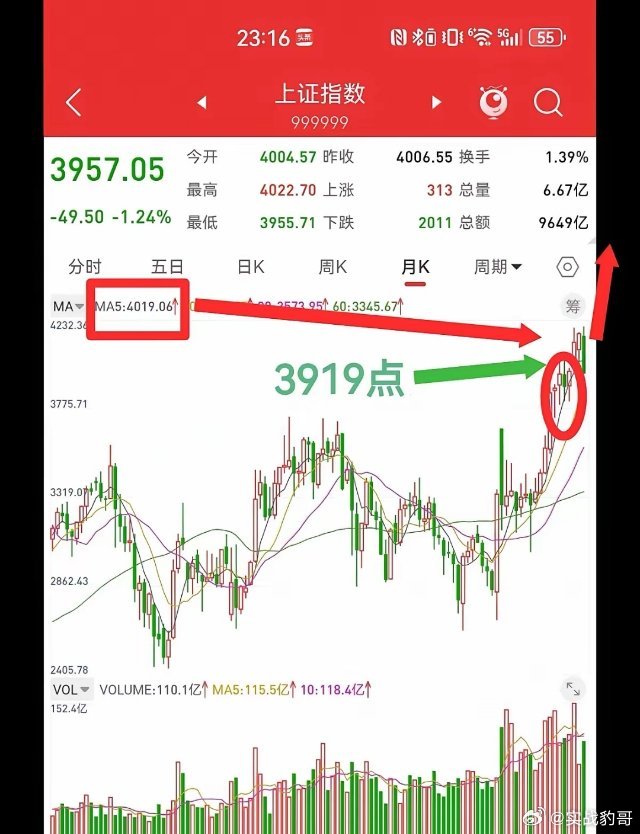 3月21日，时隔三个月，上证指数再次跌破4000点，牛市还在吗？如果只看日线结构