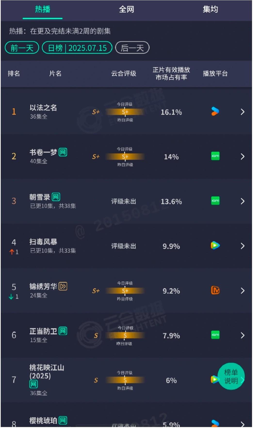 15号云合以法之名3500书卷一梦3038朝雪录2950扫毒2150锦绣跌