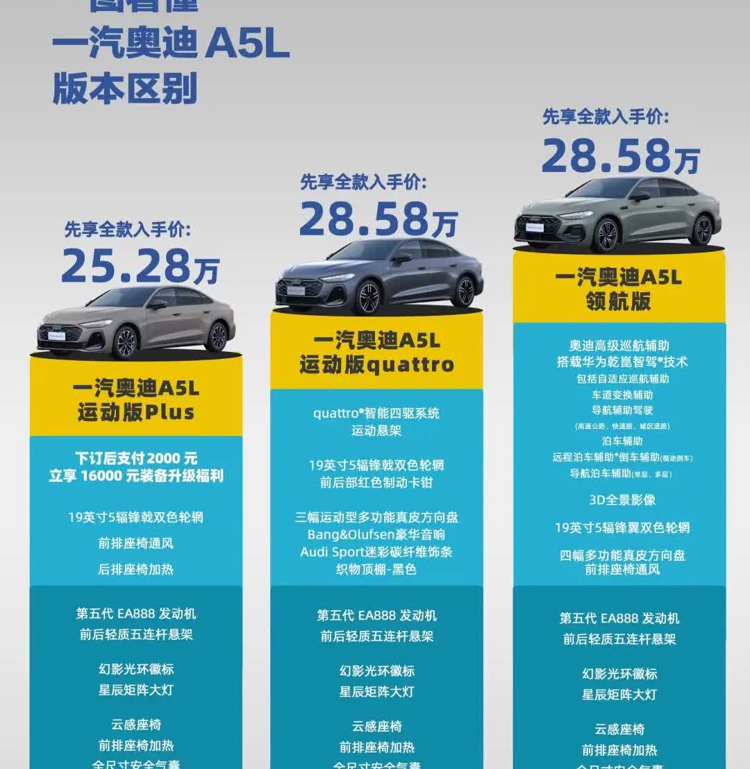 一图读懂一汽奥迪A5L版本差异！运动版Plus、运动版quattro、领航版，价