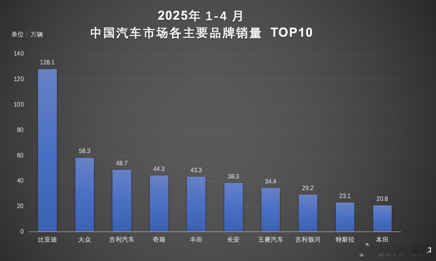 看到几张销量图，记录一下比亚迪现在的销量战绩。今年4月全球销量34.7万