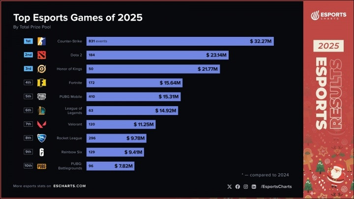 2025年总奖金池最多的电竞项目：DOTA2位列第二英雄联盟仅第六第一、CS2