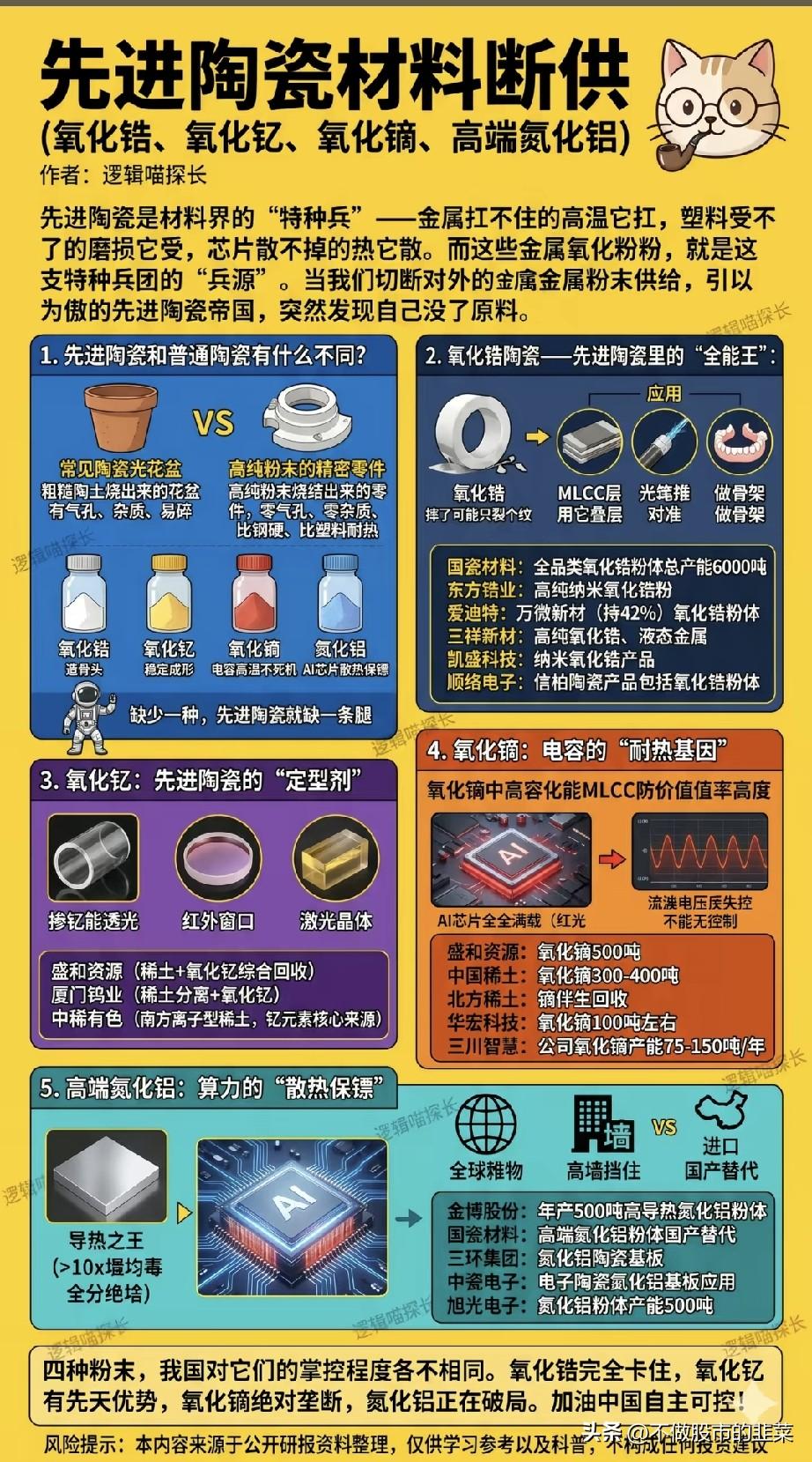 先进陶瓷原料出口管控落地，四大关键粉体迎来国产替代黄金窗口AI芯片、高端电