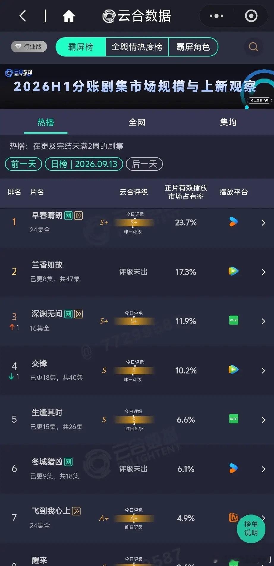 云合热播日榜《兰香如故》占比持续走高云合9月13日热播霸屏榜单，剧集市场竞争愈发