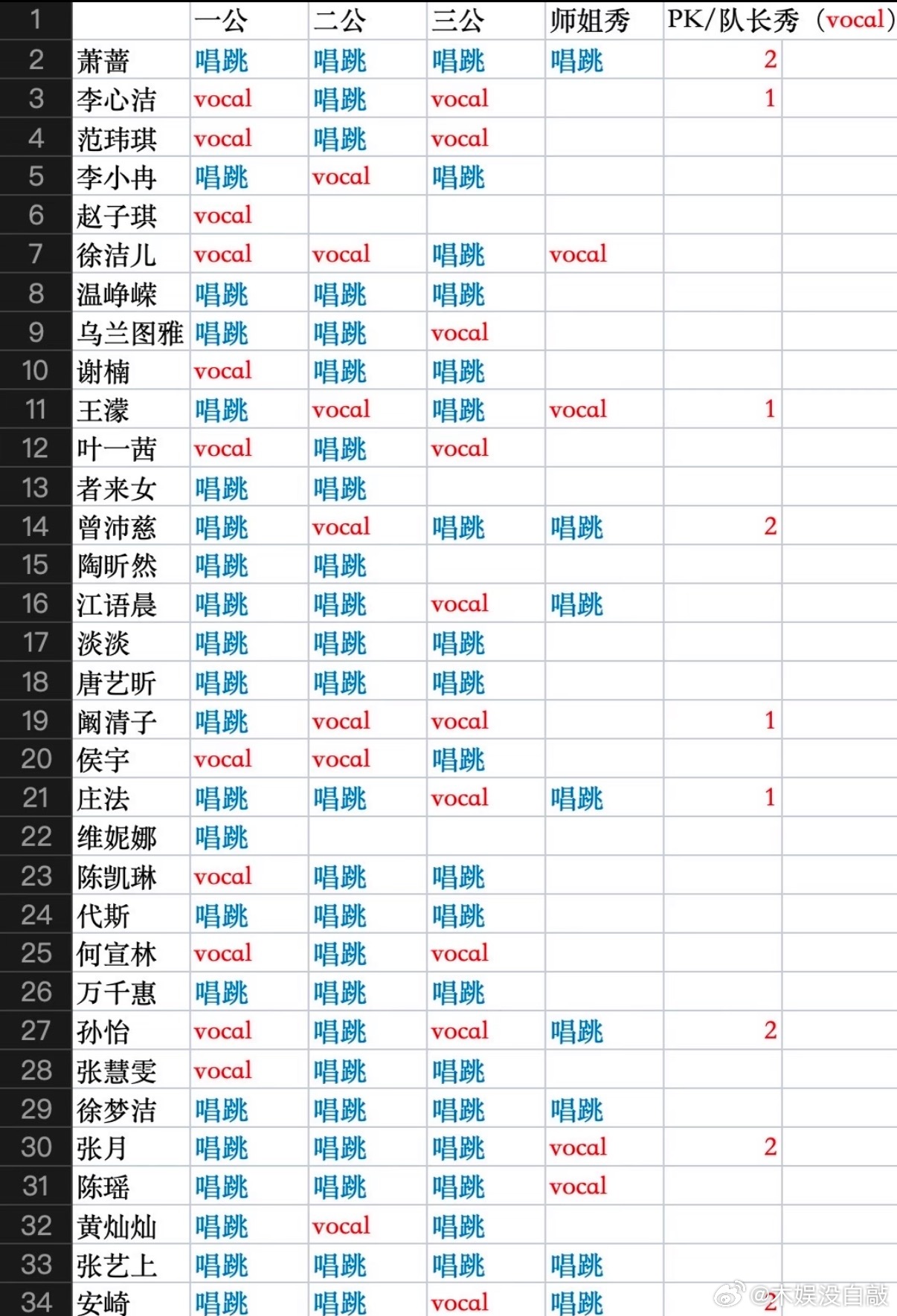 乘风2026限姐7截至三公姐姐们的舞台类型统计乘风2026