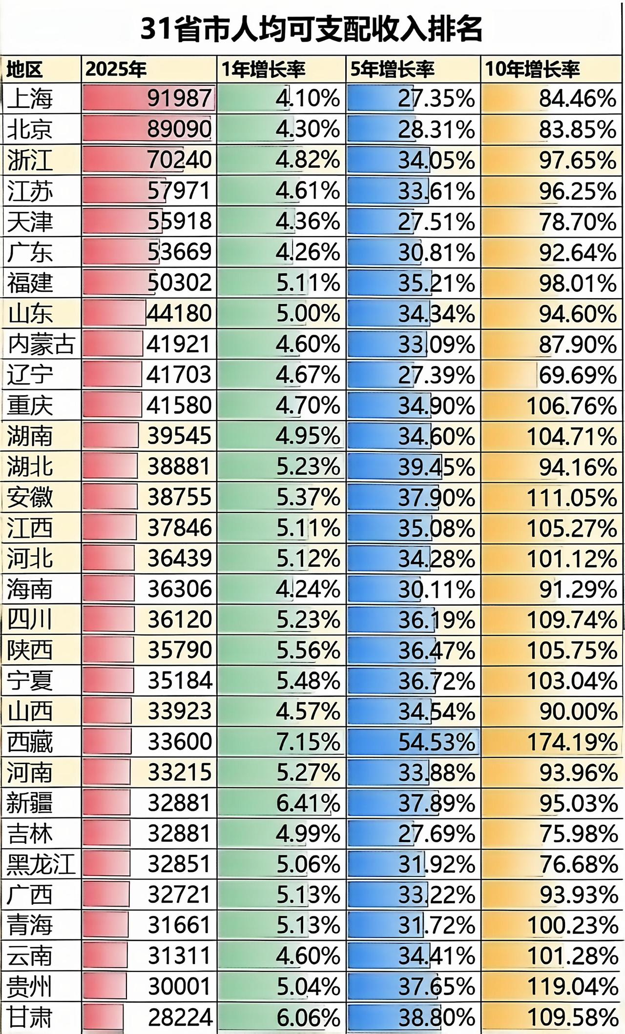 看这数据，各省都差不多。富裕的地方，房价也会高一点，收入多一点作用也不大。所以