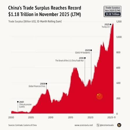 2025年，中国录得约1.2万亿美元的总贸易顺差。你知道对不同国家和地区分