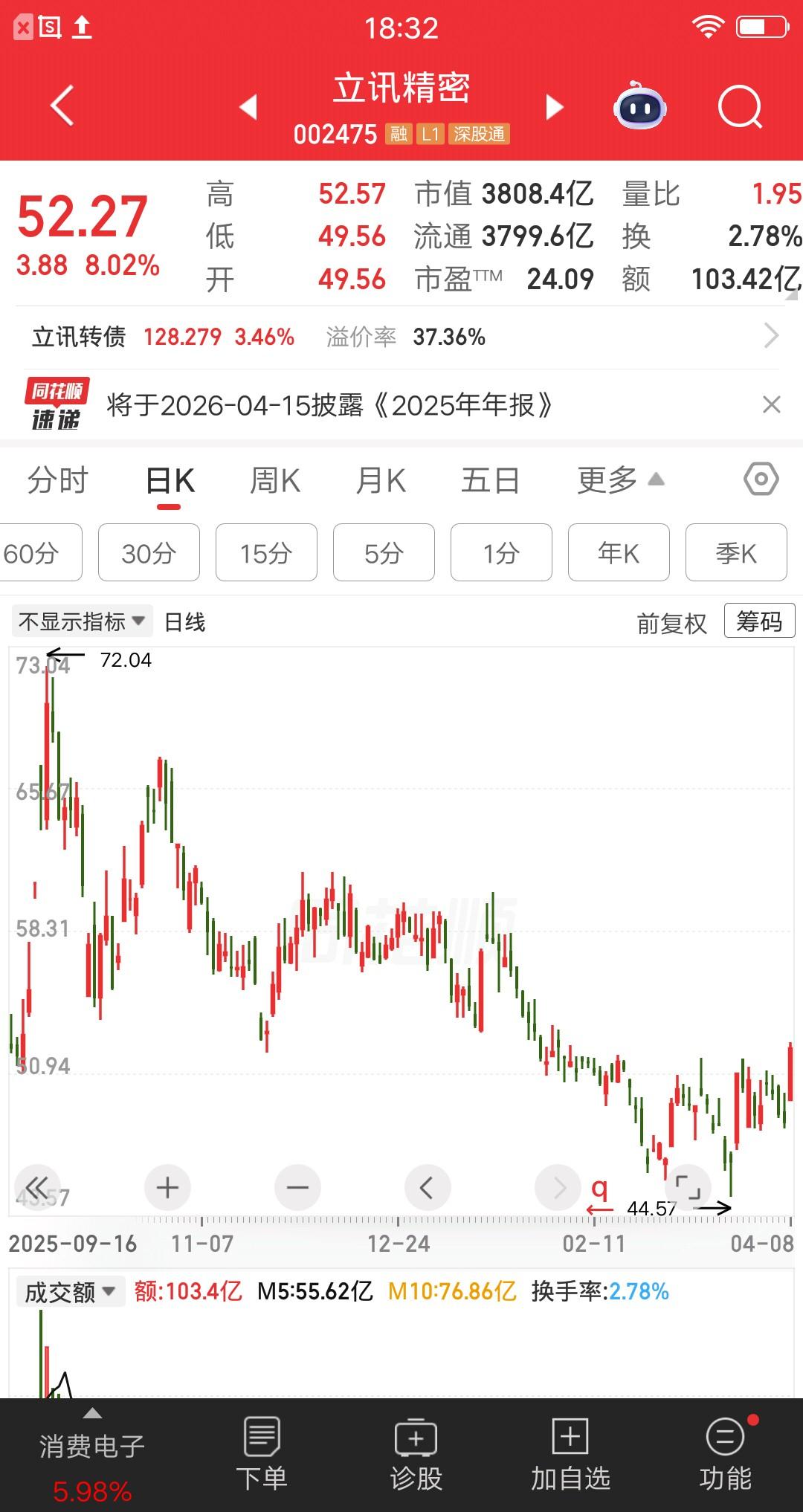 一位四川的股民，今天梭哈了立讯精密，价格50.08元买了25万块。他发帖说“一直