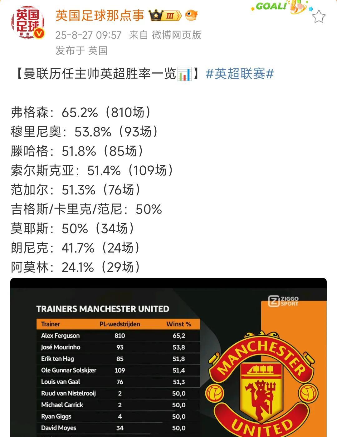 阿莫林胜率24%，这是曼联队史最差教练！比这还差的教练，最多几场就得下课。滕