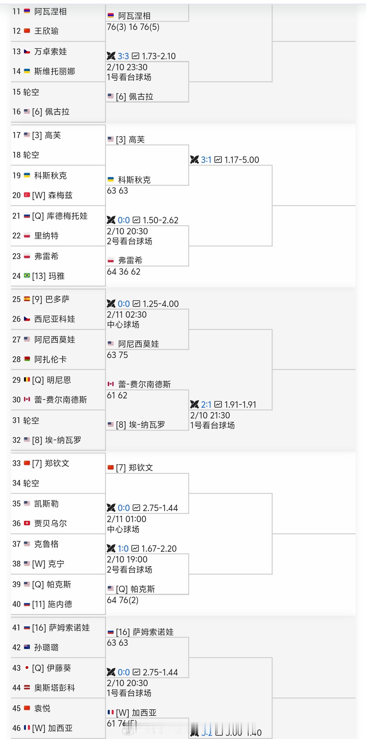 wta1000多哈刚开始，又结束了❓[笑着哭]女单赛场中国🇨🇳球员也只