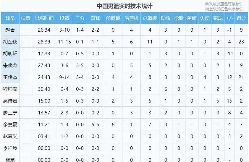 韩国在别人面前能投出22记三分，但在中国男篮面前，只能投出3记三分。这就是中国