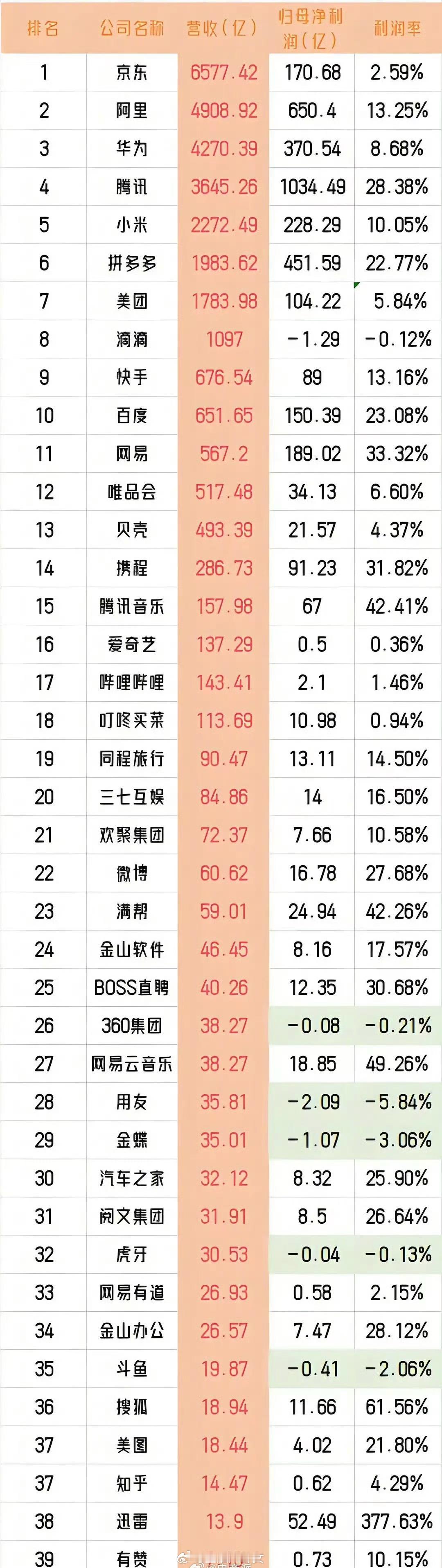 2025年互联网公司上半年营收利润排行，你们看好哪家[思考]​​​