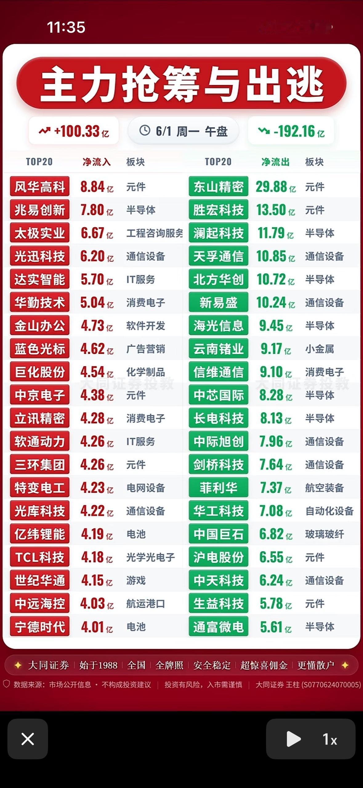 主力抢筹与出逃，揭秘市场动向！6月1日股市早盘，主力资金玩起了“高低切换”。