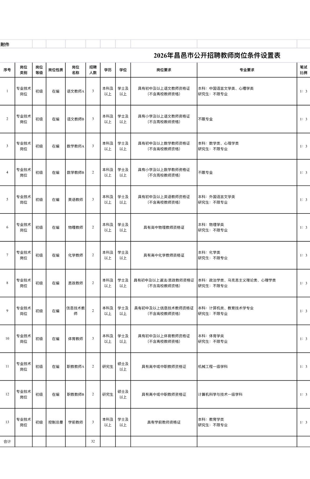 潍坊昌邑教师招聘32人！事业编！📌单位名称:昌邑市教育和体育局🌟岗位