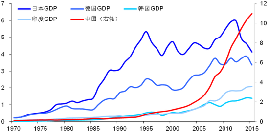 1970-2015年主要经济体gdp总量的变化(单位:万亿美元)