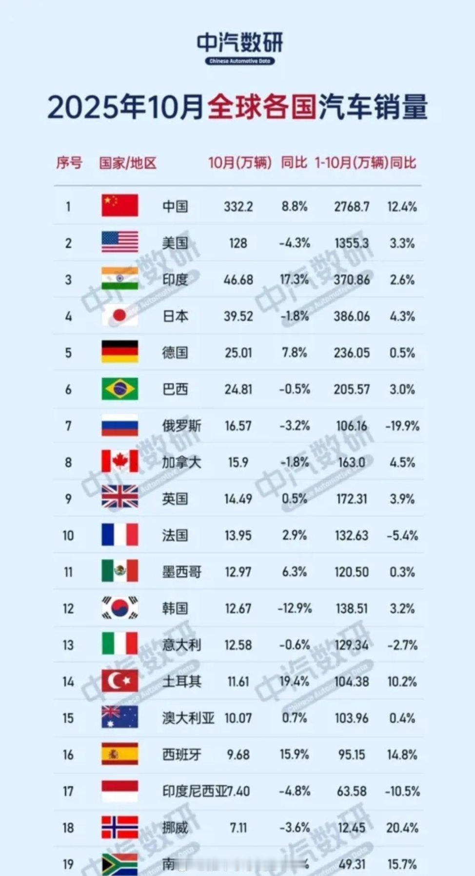 中国汽车市场有多庞大？看看十月份全球各国汽车销量就明白了。数据显示，中国10月销