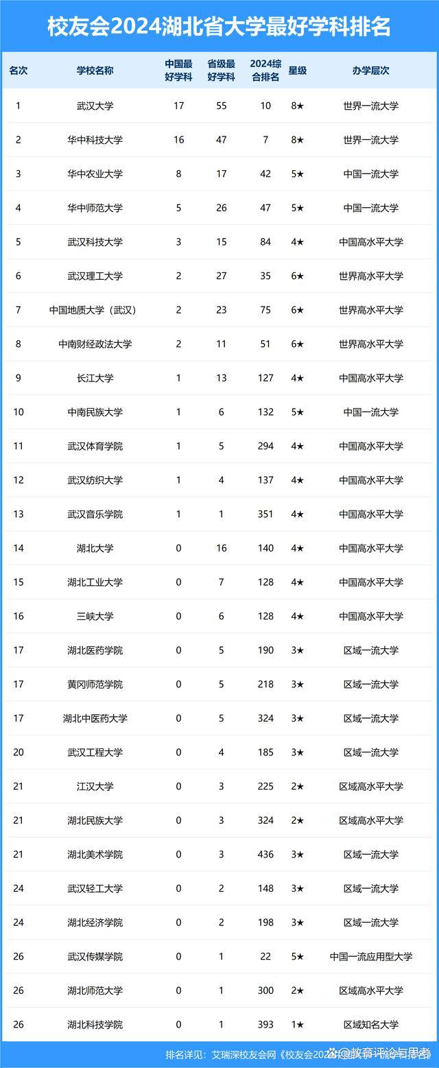 2024湖北省高校最好学科排名: 武汉大学夺冠